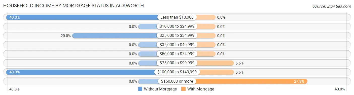 Household Income by Mortgage Status in Ackworth