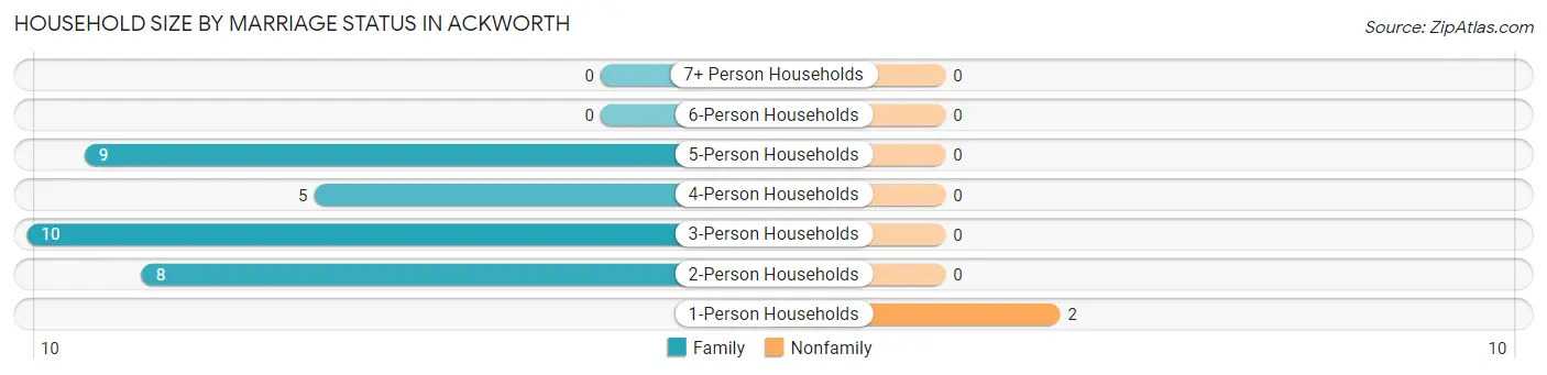 Household Size by Marriage Status in Ackworth