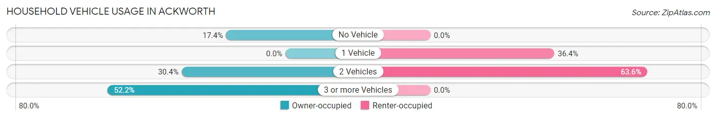 Household Vehicle Usage in Ackworth