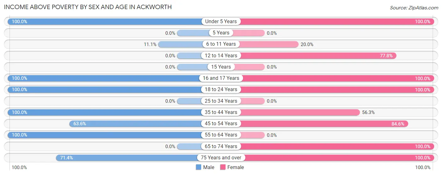 Income Above Poverty by Sex and Age in Ackworth