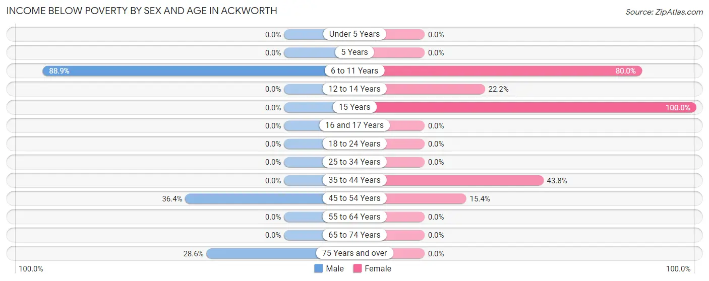 Income Below Poverty by Sex and Age in Ackworth