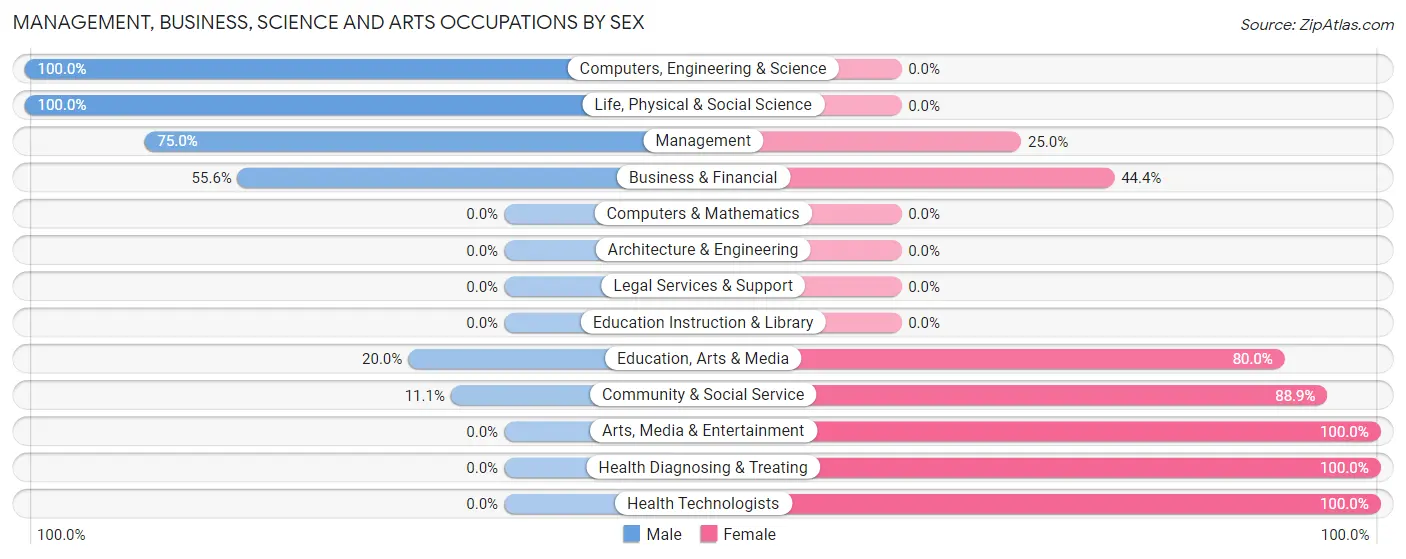 Management, Business, Science and Arts Occupations by Sex in Ackworth