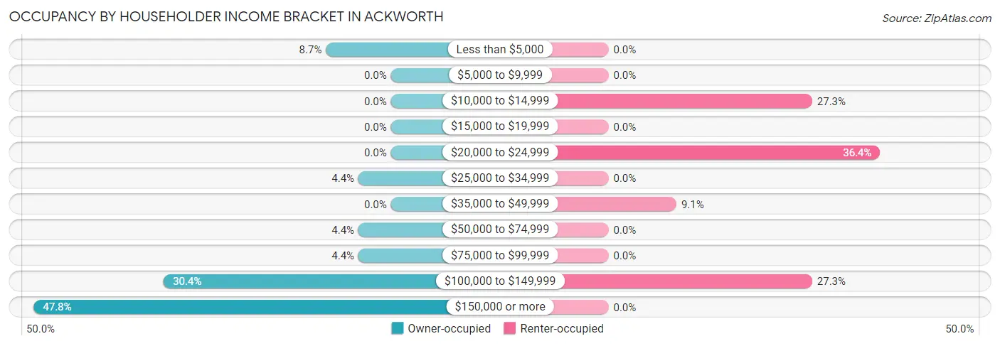 Occupancy by Householder Income Bracket in Ackworth