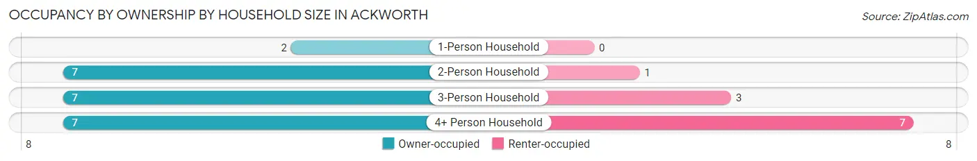 Occupancy by Ownership by Household Size in Ackworth