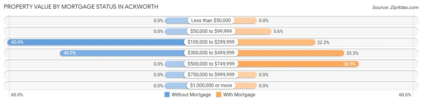 Property Value by Mortgage Status in Ackworth