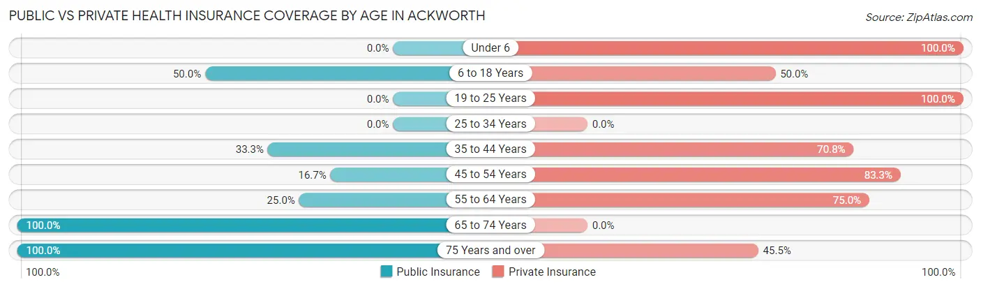 Public vs Private Health Insurance Coverage by Age in Ackworth