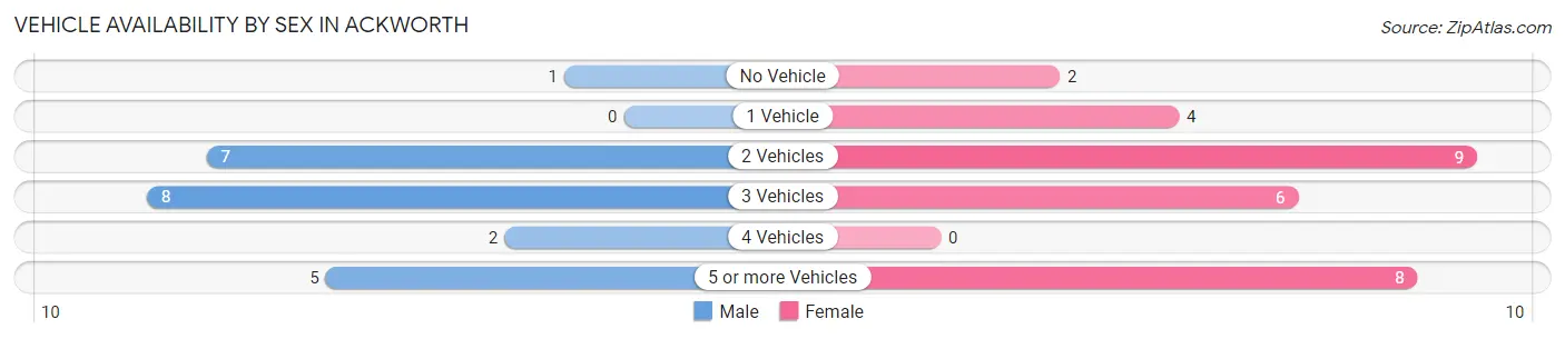 Vehicle Availability by Sex in Ackworth