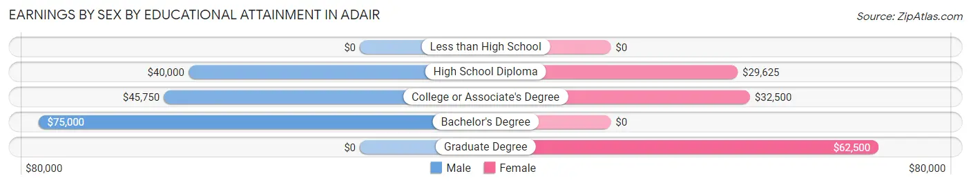 Earnings by Sex by Educational Attainment in Adair
