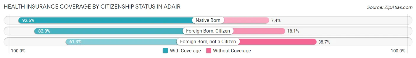 Health Insurance Coverage by Citizenship Status in Adair