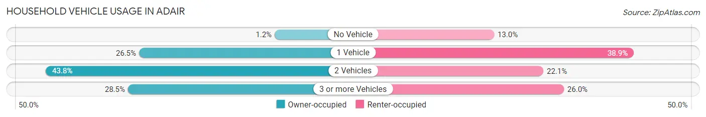 Household Vehicle Usage in Adair
