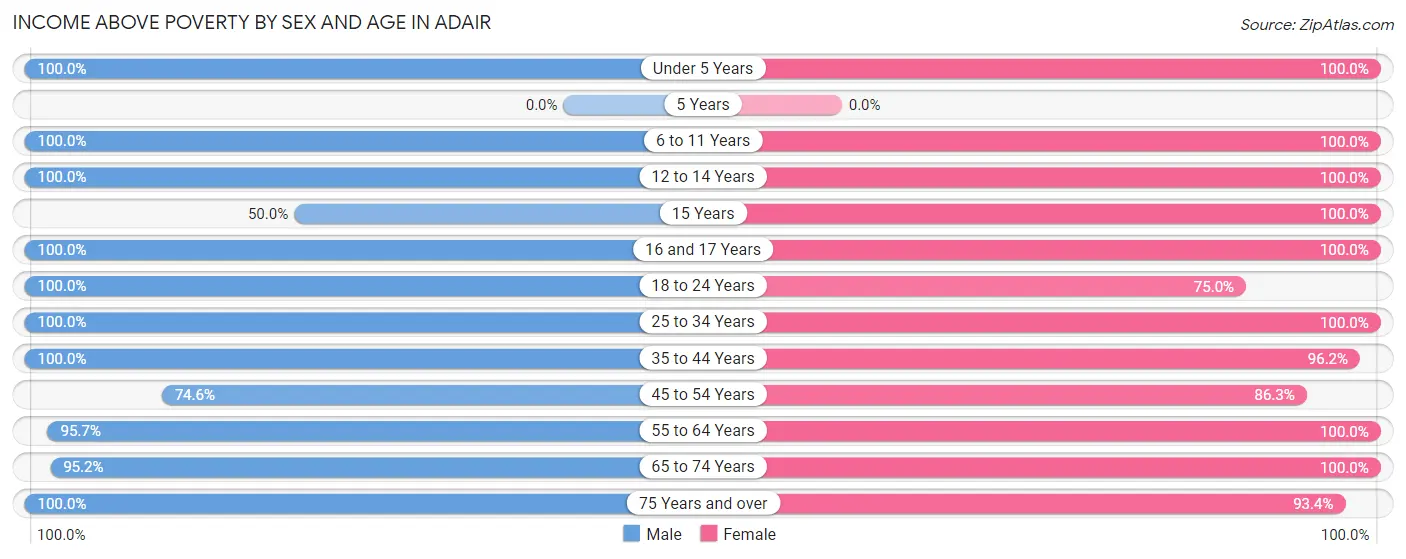 Income Above Poverty by Sex and Age in Adair