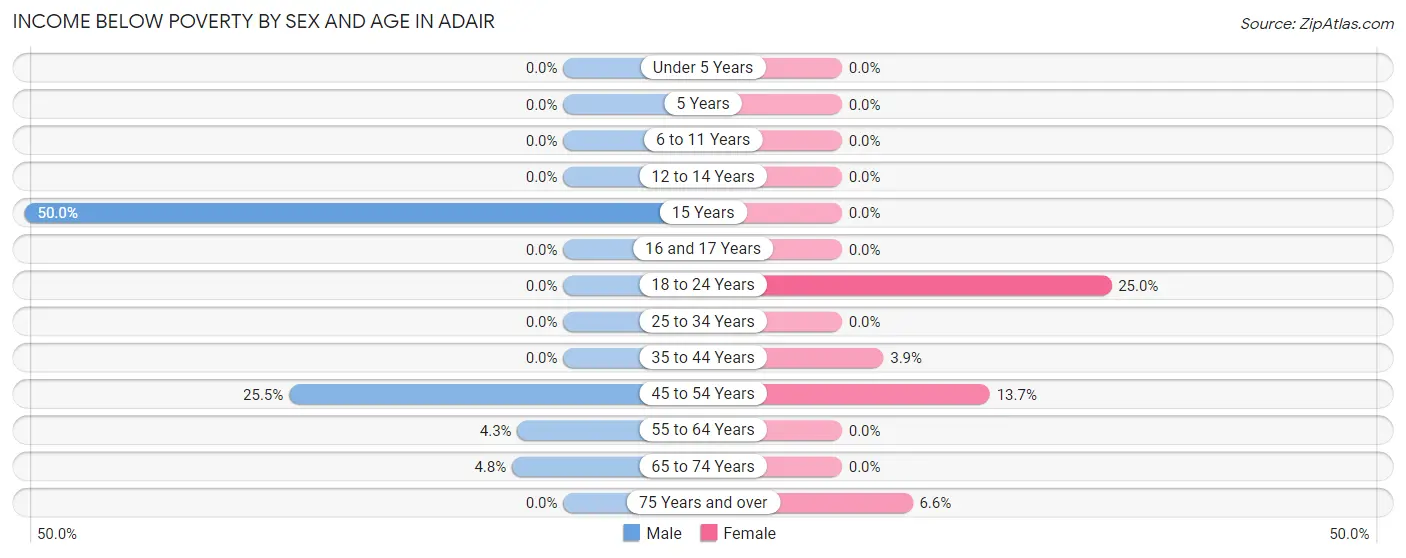 Income Below Poverty by Sex and Age in Adair