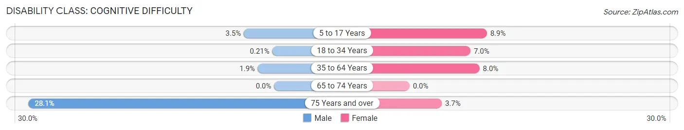 Disability in Adel: <span>Cognitive Difficulty</span>