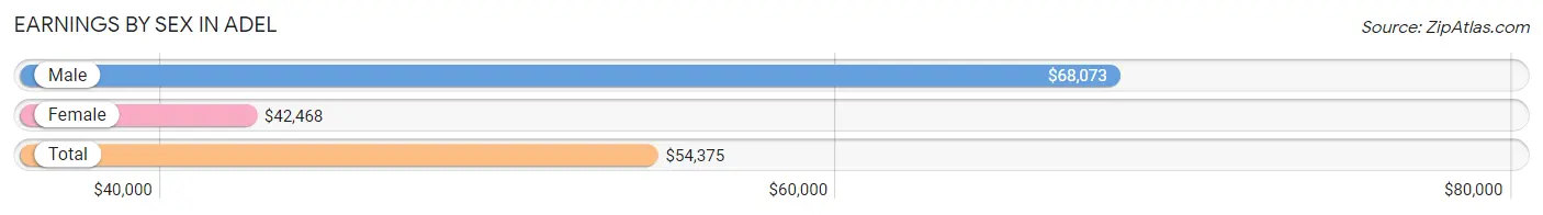 Earnings by Sex in Adel