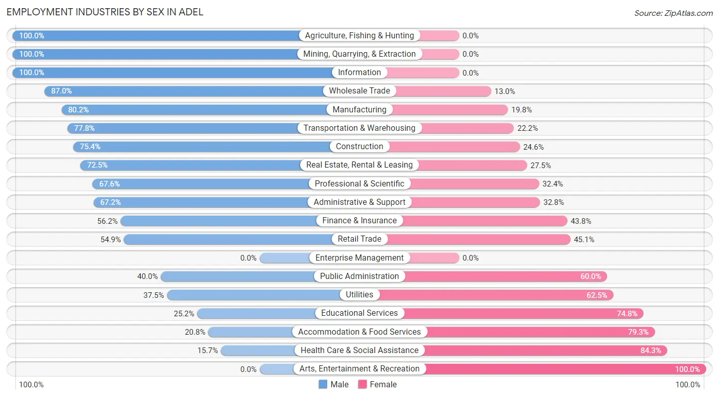 Employment Industries by Sex in Adel