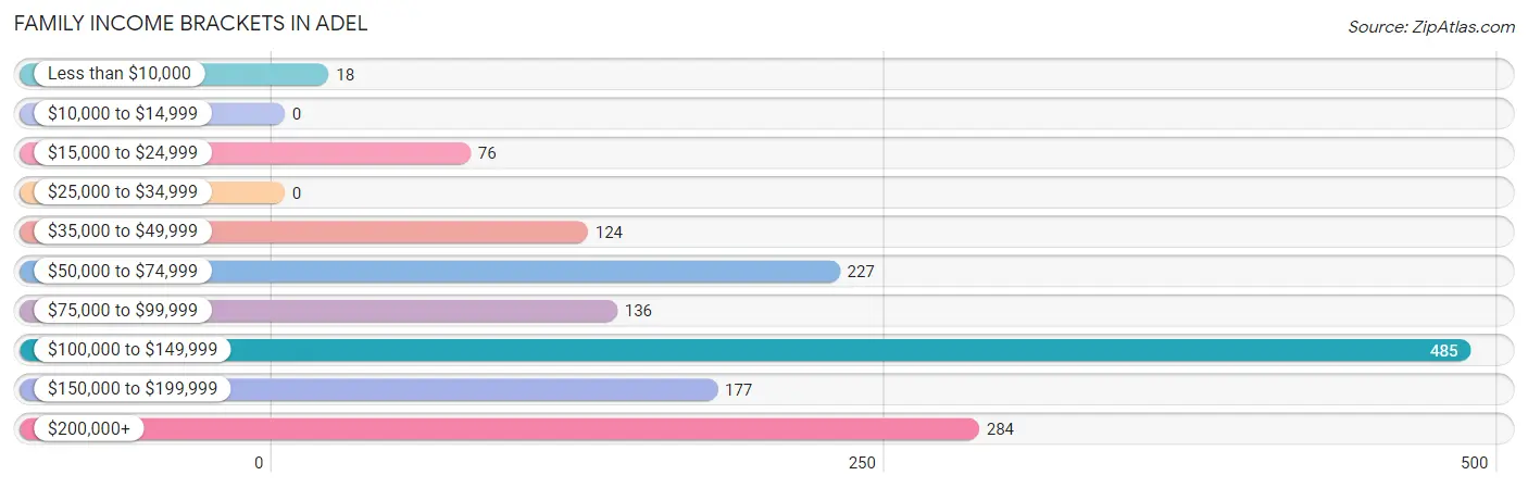 Family Income Brackets in Adel