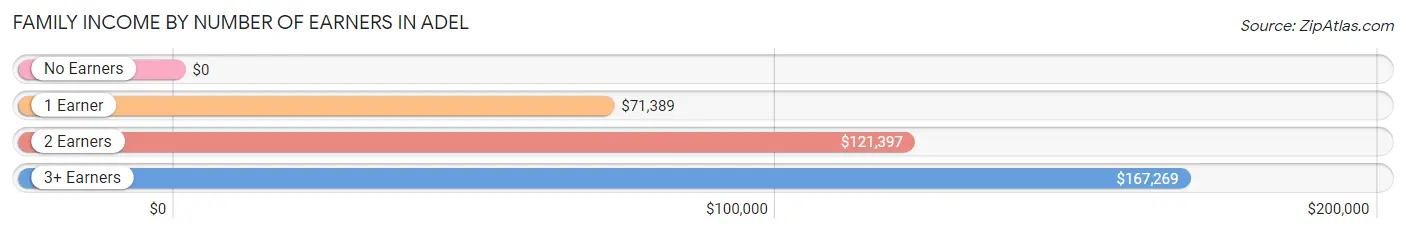 Family Income by Number of Earners in Adel