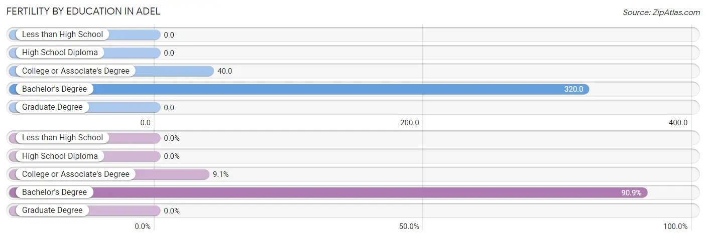 Female Fertility by Education Attainment in Adel