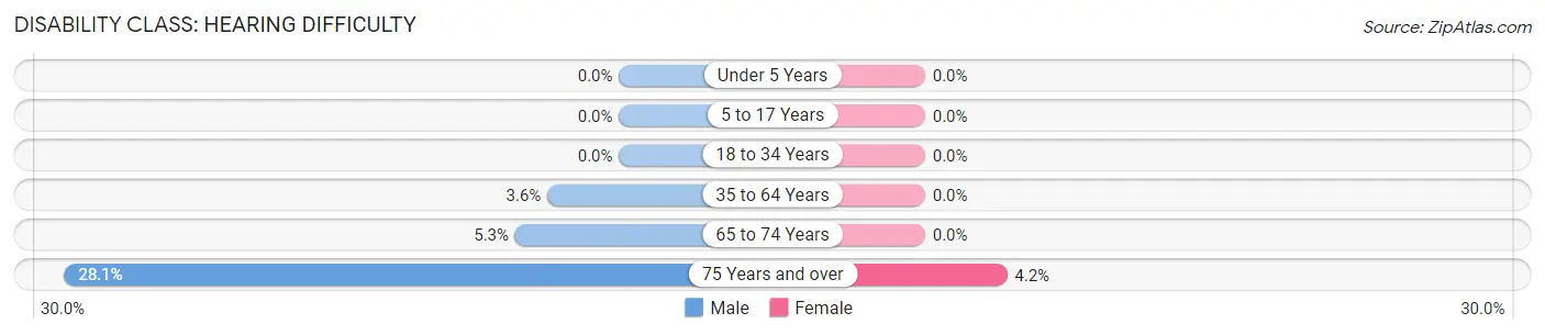 Disability in Adel: <span>Hearing Difficulty</span>