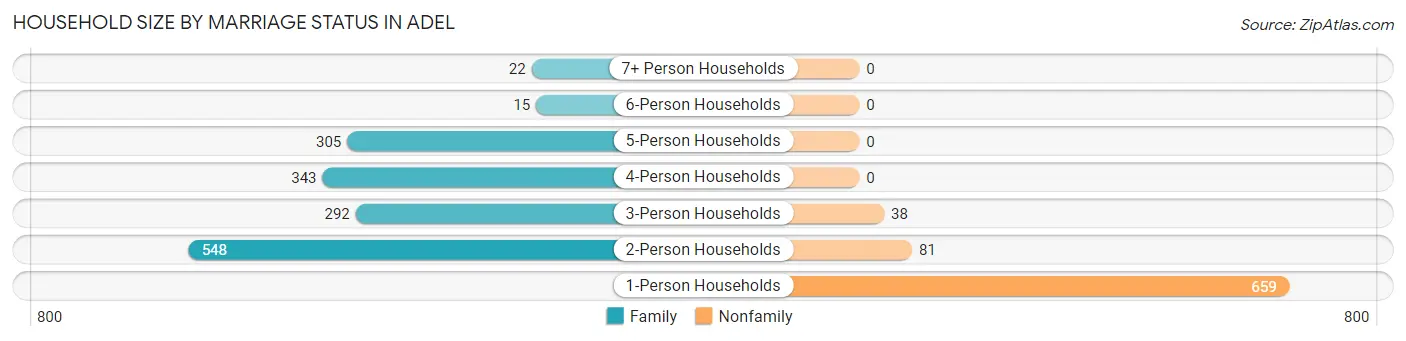 Household Size by Marriage Status in Adel