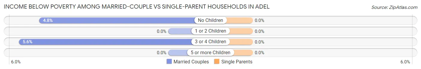 Income Below Poverty Among Married-Couple vs Single-Parent Households in Adel