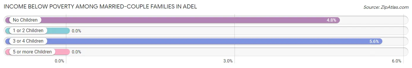 Income Below Poverty Among Married-Couple Families in Adel