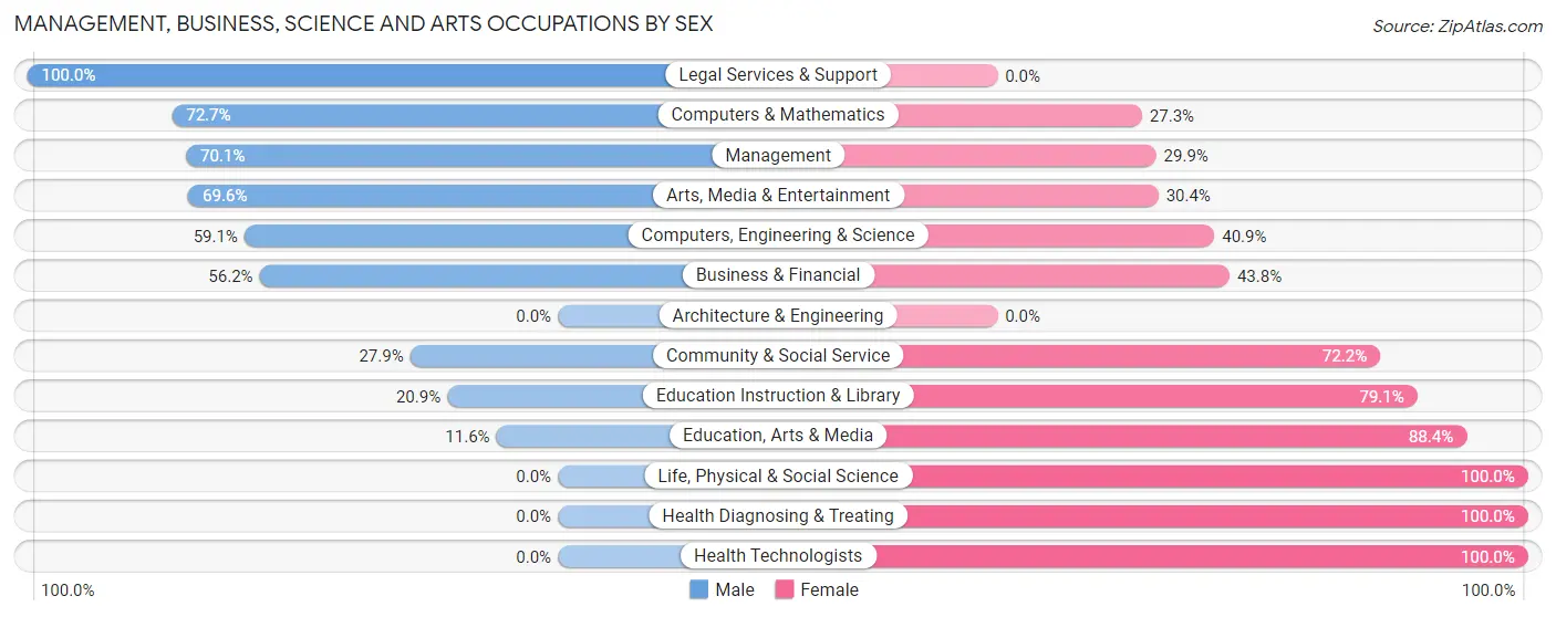 Management, Business, Science and Arts Occupations by Sex in Adel