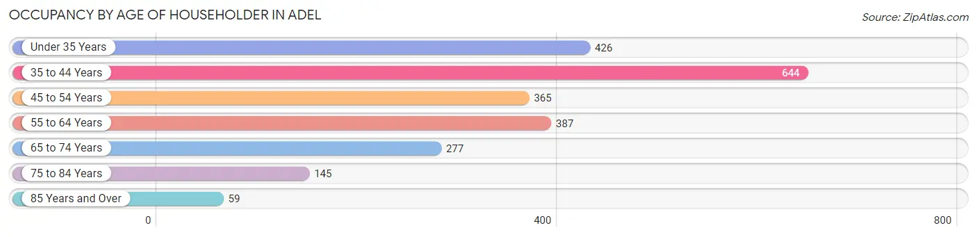 Occupancy by Age of Householder in Adel