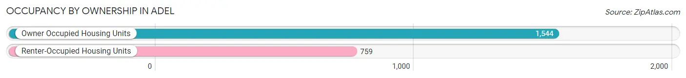 Occupancy by Ownership in Adel
