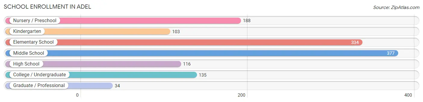 School Enrollment in Adel