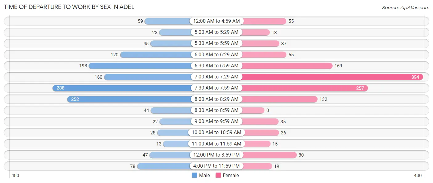 Time of Departure to Work by Sex in Adel