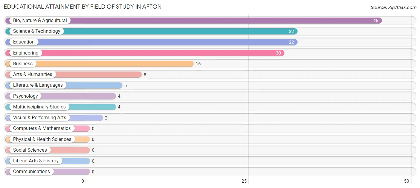 Educational Attainment by Field of Study in Afton