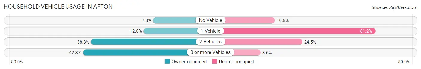 Household Vehicle Usage in Afton