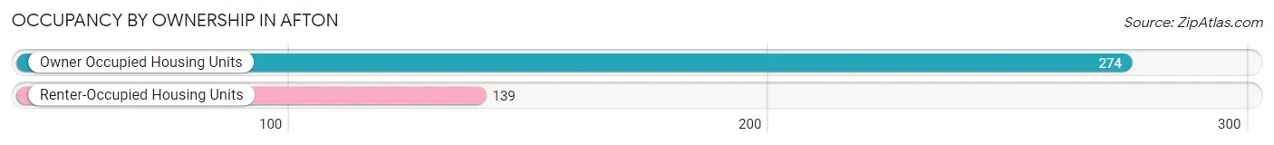 Occupancy by Ownership in Afton