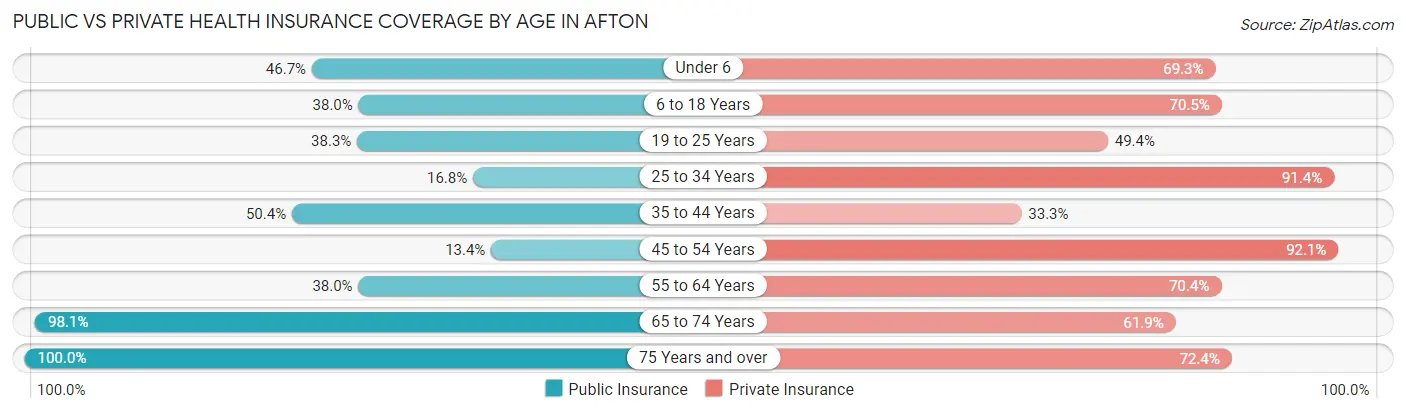 Public vs Private Health Insurance Coverage by Age in Afton
