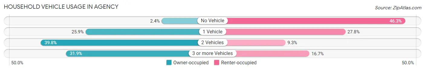 Household Vehicle Usage in Agency