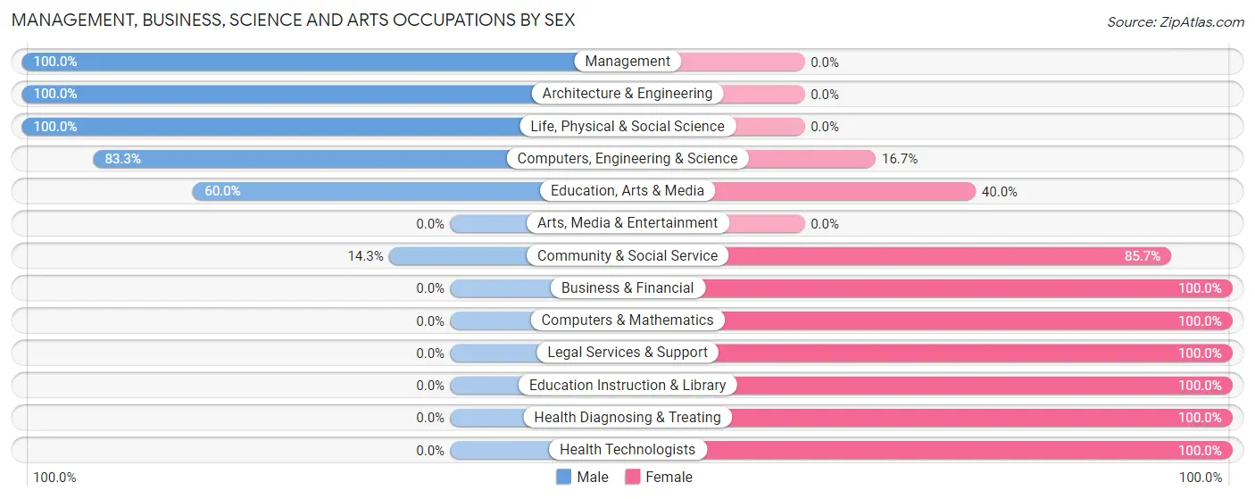 Management, Business, Science and Arts Occupations by Sex in Agency