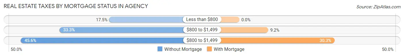 Real Estate Taxes by Mortgage Status in Agency