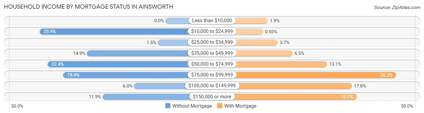 Household Income by Mortgage Status in Ainsworth