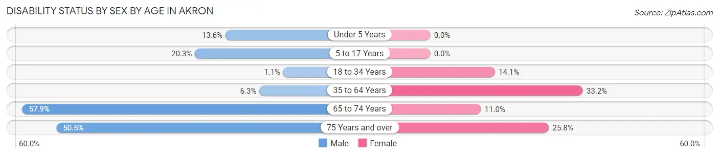 Disability Status by Sex by Age in Akron