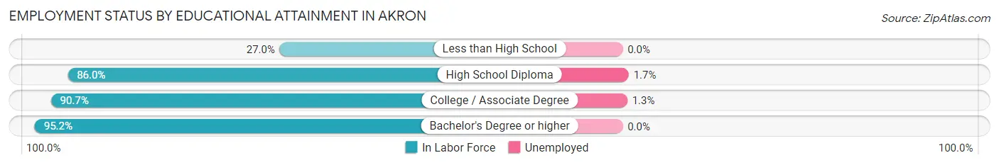 Employment Status by Educational Attainment in Akron