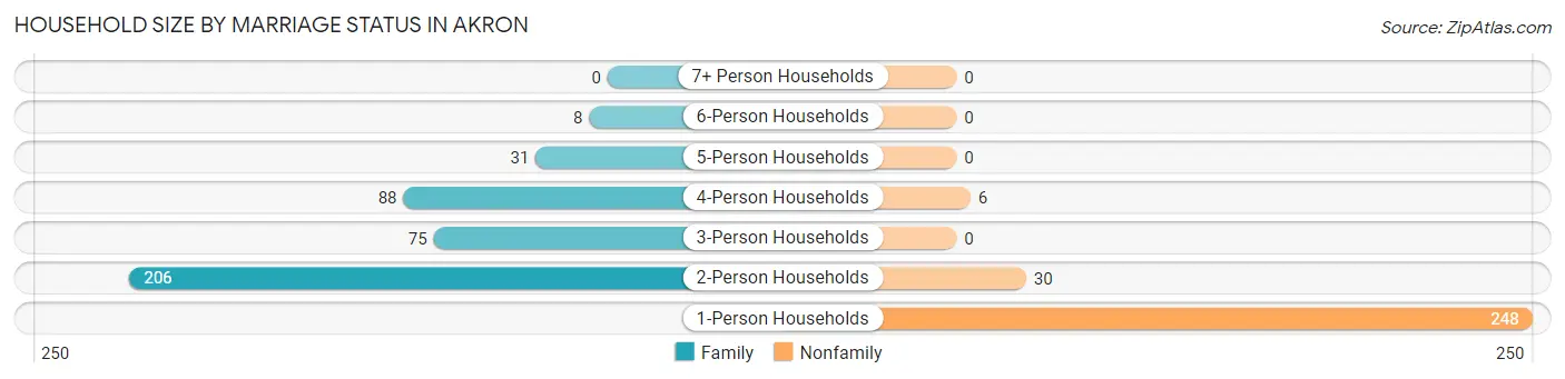 Household Size by Marriage Status in Akron