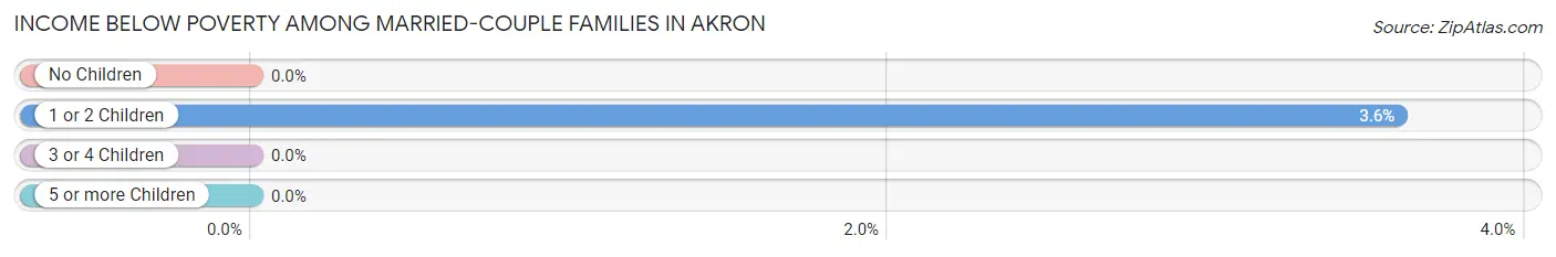 Income Below Poverty Among Married-Couple Families in Akron