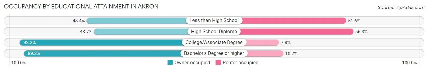 Occupancy by Educational Attainment in Akron