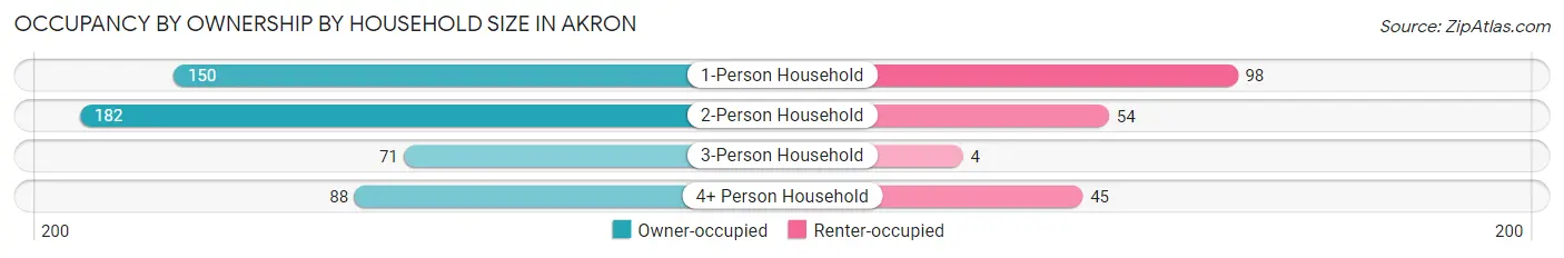 Occupancy by Ownership by Household Size in Akron