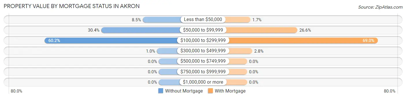 Property Value by Mortgage Status in Akron