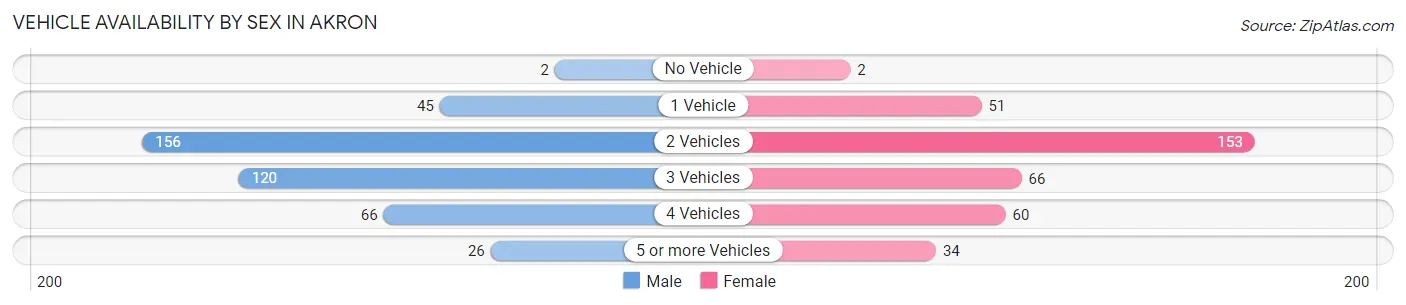 Vehicle Availability by Sex in Akron