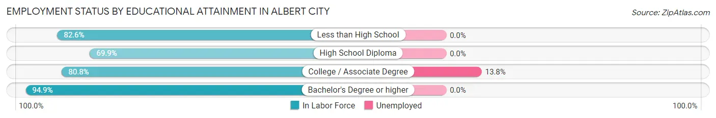 Employment Status by Educational Attainment in Albert City