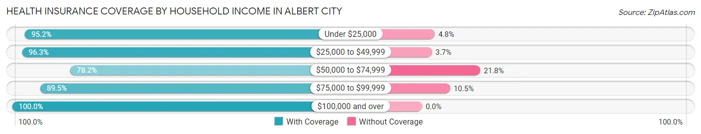 Health Insurance Coverage by Household Income in Albert City