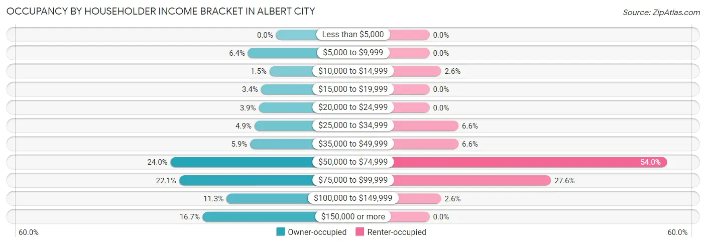 Occupancy by Householder Income Bracket in Albert City